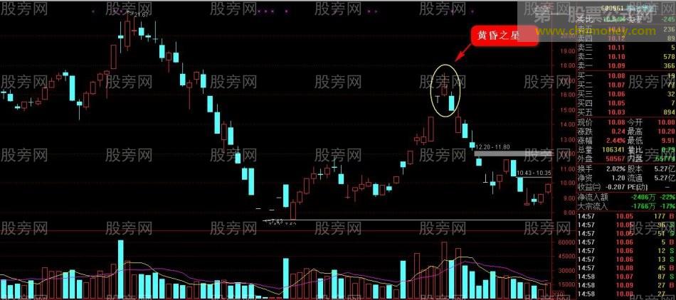 反弹止盈逃顶技巧（第三讲）