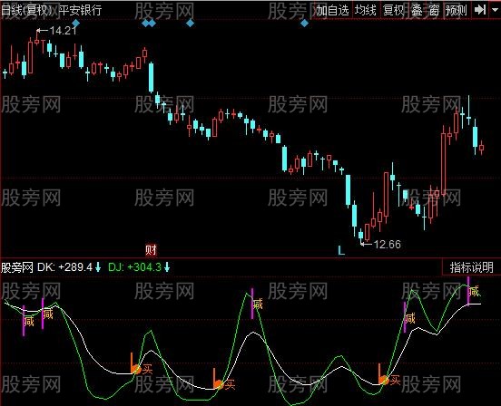 同花顺不应错过的指标公式