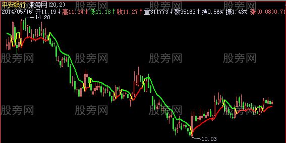 飞狐霸王控盘线主图指标公式