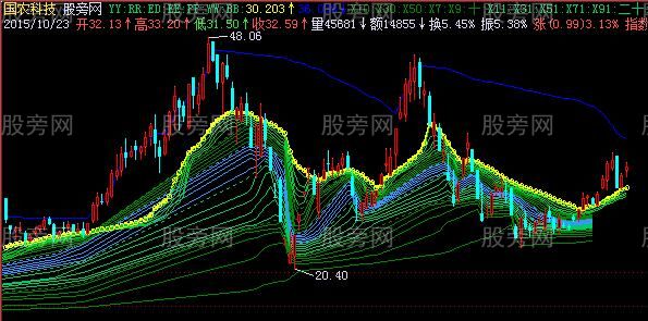 飞狐青丝断主图指标公式