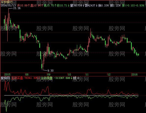 飞狐主动买卖盘指标公式