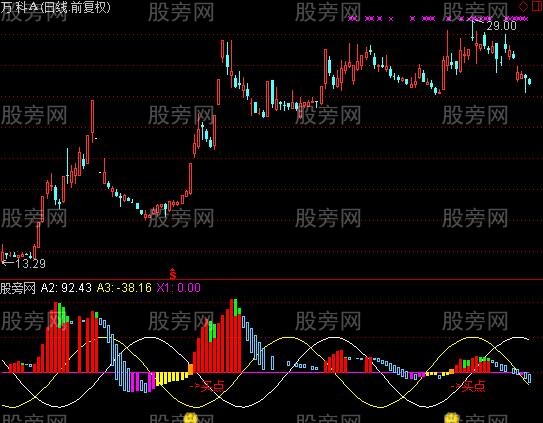 通达信江恩风火变盘指标公式