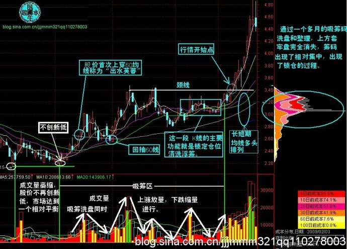 牛股形态：黑马三浪及回抽颈线买点 - 天马行空 - 大道至简 ，快乐股道！