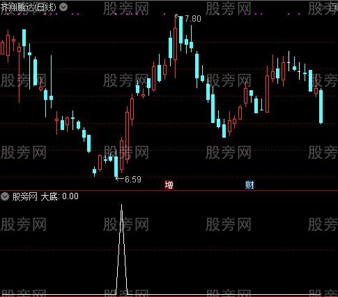 小大底之大底选股指标公式