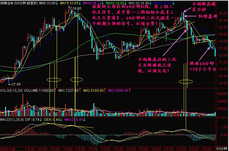 新生300天图解教程 第185节：60K线三死叉见顶