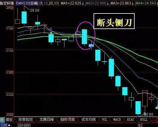 12个常见的逃顶形态