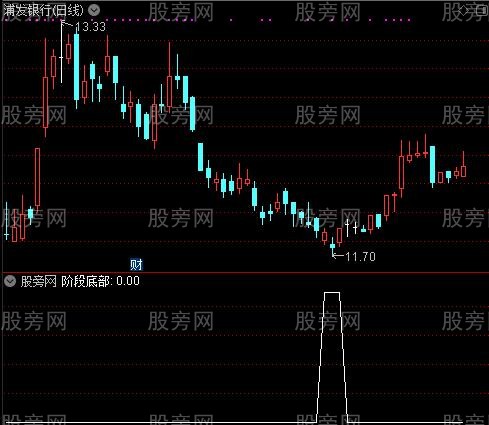 抄底逃顶王之阶段底部选股指标公式