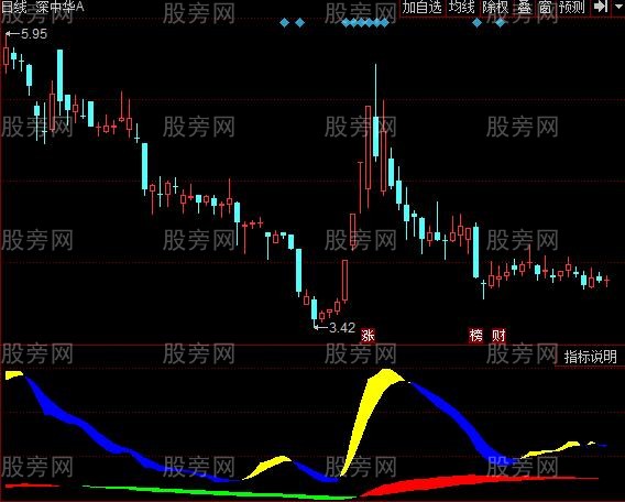 同花顺四线钱程指标公式