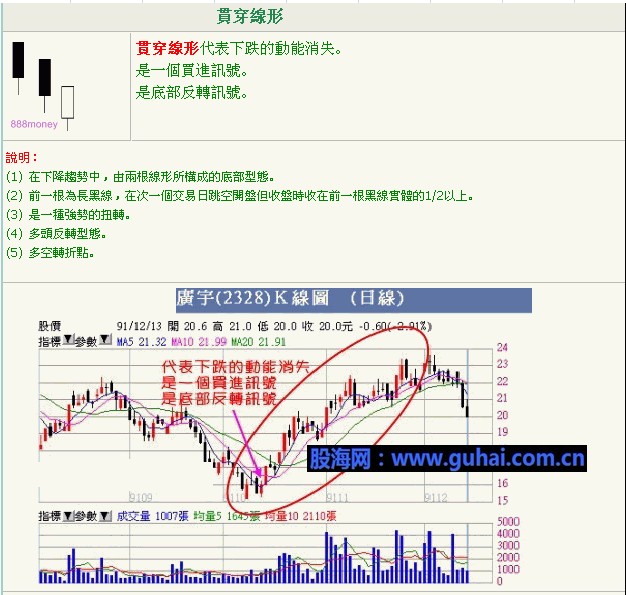 K线入门图解教程--反转K线形态图解2