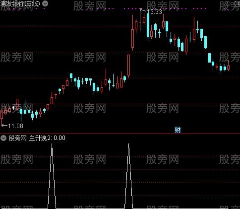 短线主升浪操作主图之主升浪2选股指标公式