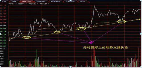 分时图上的买卖点信号
