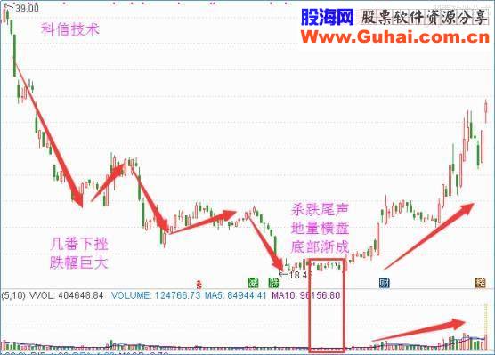 私募操盘手泣血推荐：如何精准抄底