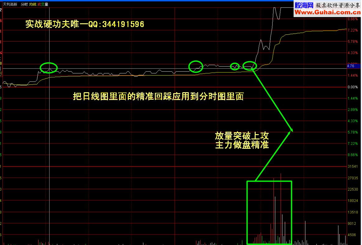 量柱 量线 量波三维一体抓涨停