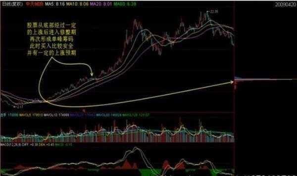 怎么判断主力吸筹，以及主力出逃？