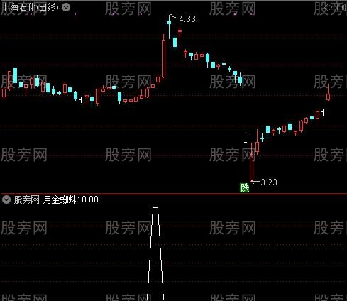 强烈关注主图之月金蜘蛛选股指标公式