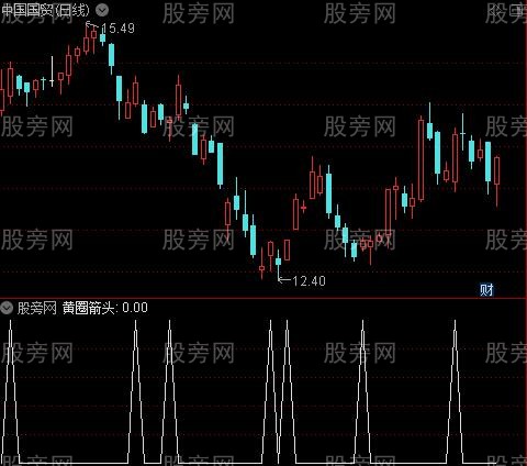 新资金缩放量之黄圈箭头选股指标公式