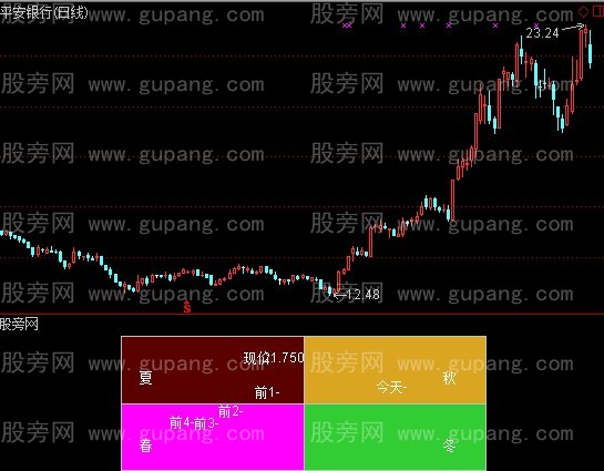 通达信股价季节指标公式