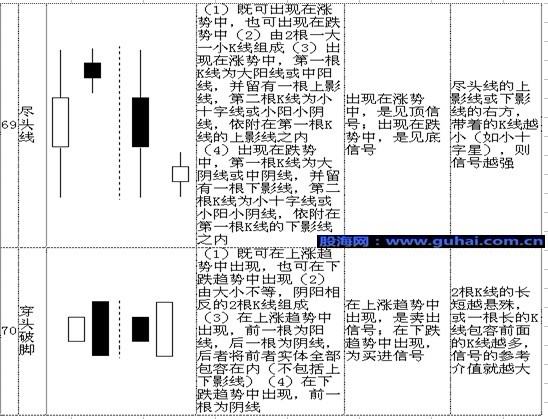 70个最基本K线形态分析