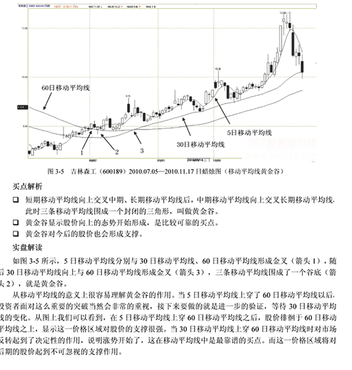 均线买入信号5种(图解)