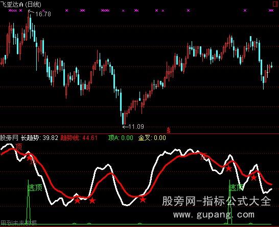 通达信金博士逃顶线指标公式