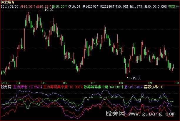 飞狐筹码分布指标公式