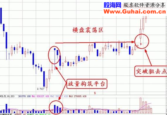 短线形态分析与短线狙击点详解