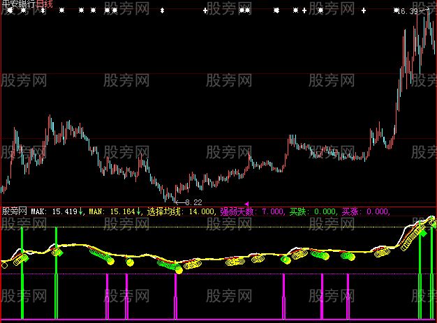 大智慧秘密买点Z指标公式