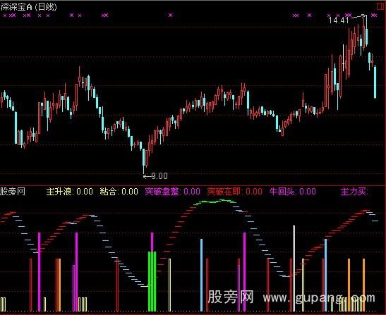 通达信四线粘合指标公式