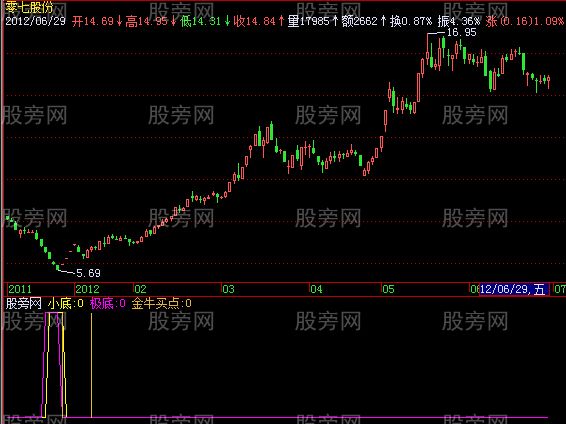 飞狐综合底部指标公式