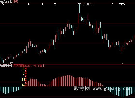 大智慧主力扫盘指标公式