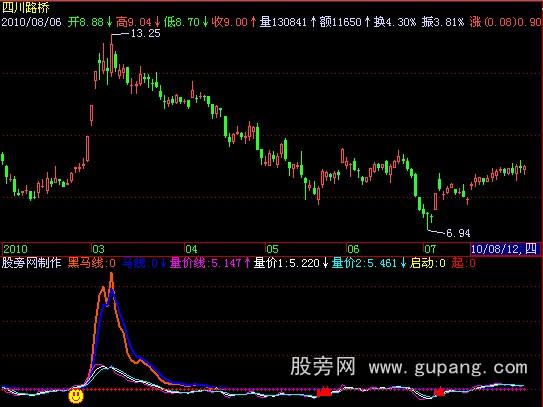 飞狐精准黑马指标公式