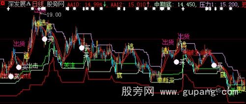 大智慧中期短底支撑主图指标公式