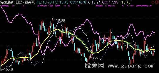 通达信牛气冲天主图指标公式