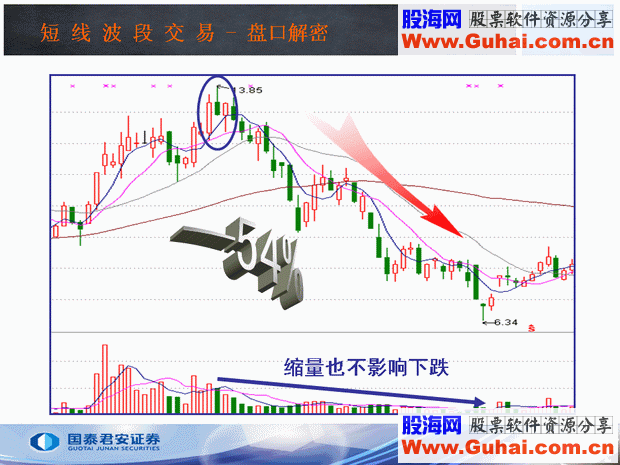 收盘价的4种形态(图解)