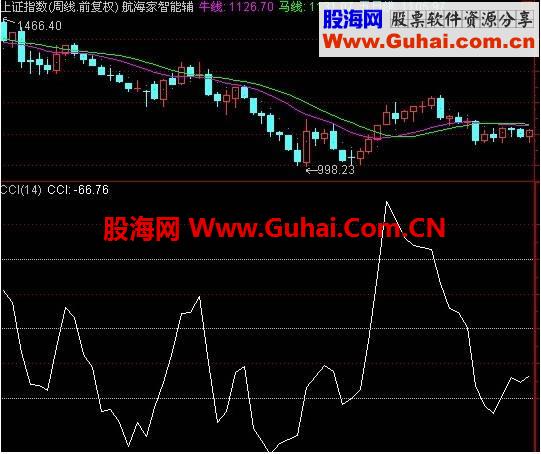 图文教程CCI指标实战技巧的灵活运用