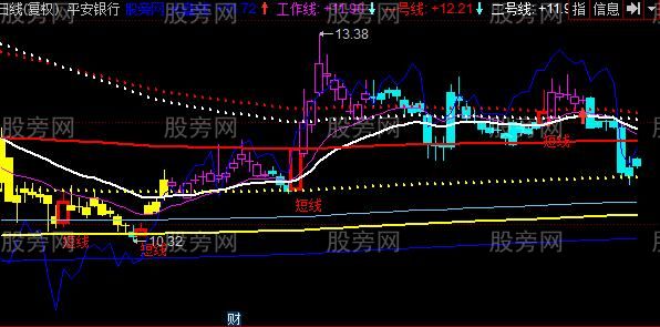 同花顺江恩八线主图指标公式