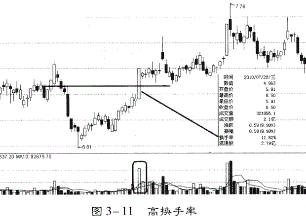 换手率猎庄的技巧 换手率识破庄家操盘