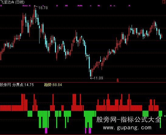 通达信双色拐点指标公式