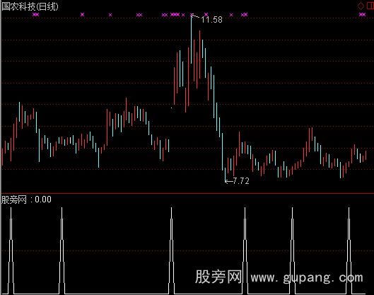 通达信低必买选股指标公式