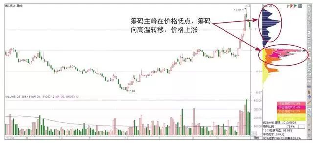 筹码分布指标学会了，你的炒股功力就真的进步了