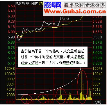 个股的起爆点与起爆点的五个穴位