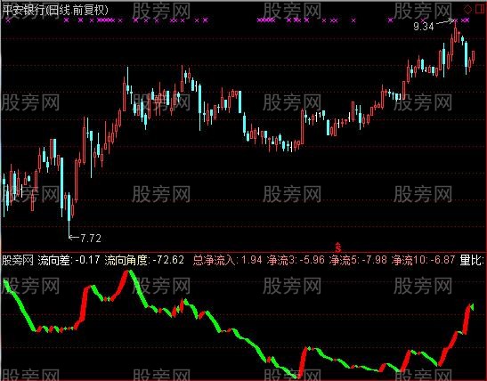 通达信猎手资金流向指标公式