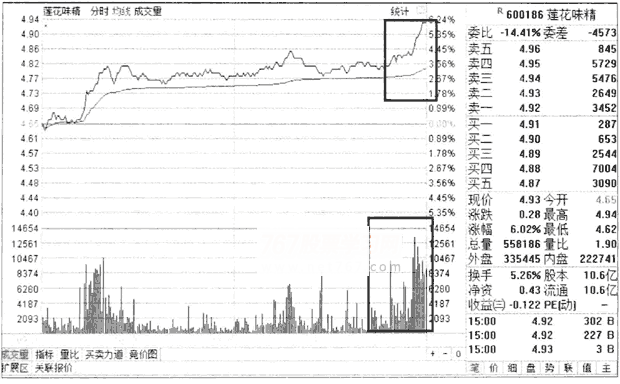 每天实战看盘的几个要点 