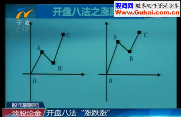 开盘八法 第二讲 涨 跌 涨