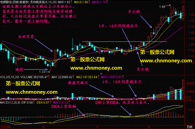 三金叉抓住上扬行情