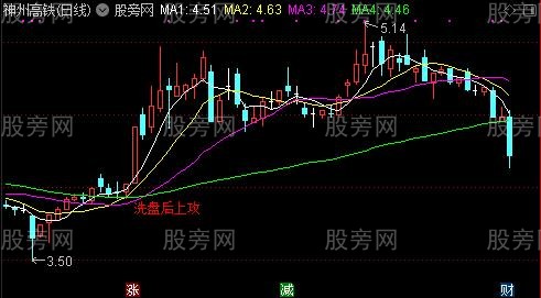 通达信洗盘后上攻主图及选股指标公式