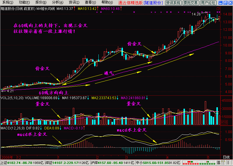 5.10.60平均线+季均线挤出大黑马+一阳上穿三角托+一阴下穿三角压 - 天马行空 - 大道至简 ，快乐股道！