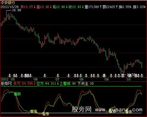 飞狐看涨看跌指标公式