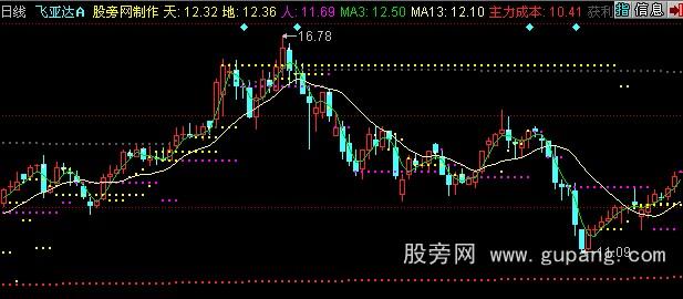 同花顺均线主力支撑主图指标公式