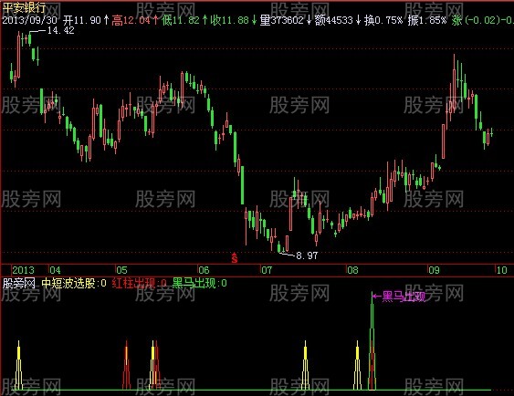 飞狐静候黑马出现指标公式